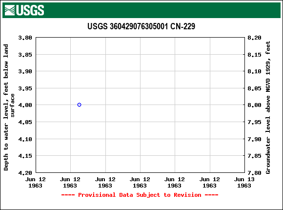 Graph of groundwater level data at USGS 360429076305001 CN-229