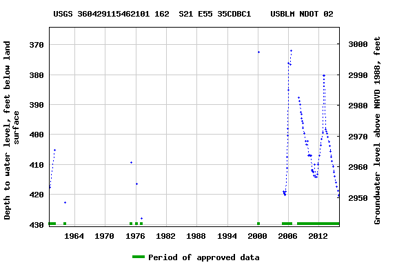 Graph of groundwater level data at USGS 360429115462101 162  S21 E55 35CDBC1    USBLM NDOT 02