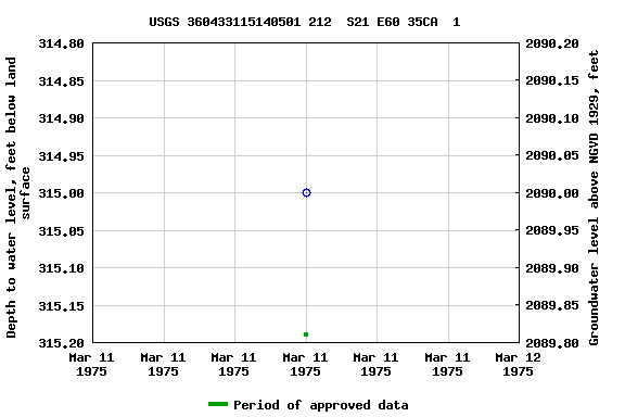 Graph of groundwater level data at USGS 360433115140501 212  S21 E60 35CA  1