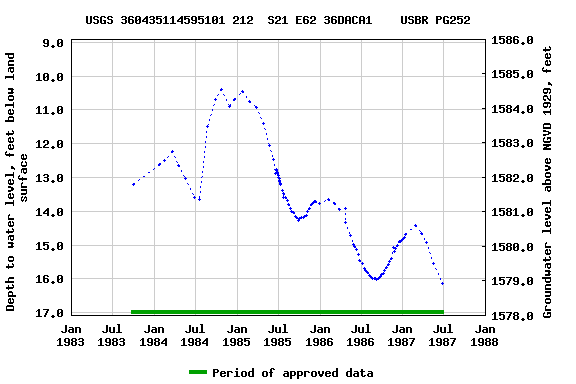 Graph of groundwater level data at USGS 360435114595101 212  S21 E62 36DACA1    USBR PG252