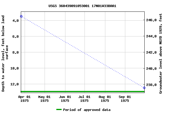 Graph of groundwater level data at USGS 360439091053001 17N01W33BAA1