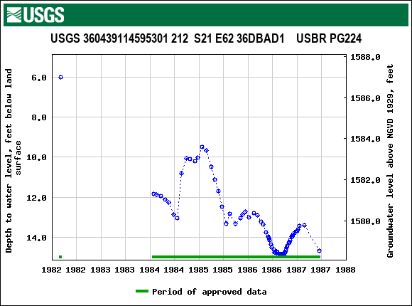 Graph of groundwater level data at USGS 360439114595301 212  S21 E62 36DBAD1    USBR PG224