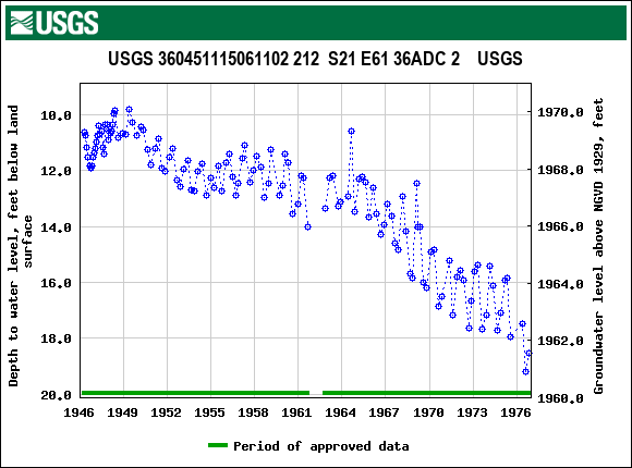 Graph of groundwater level data at USGS 360451115061102 212  S21 E61 36ADC 2    USGS