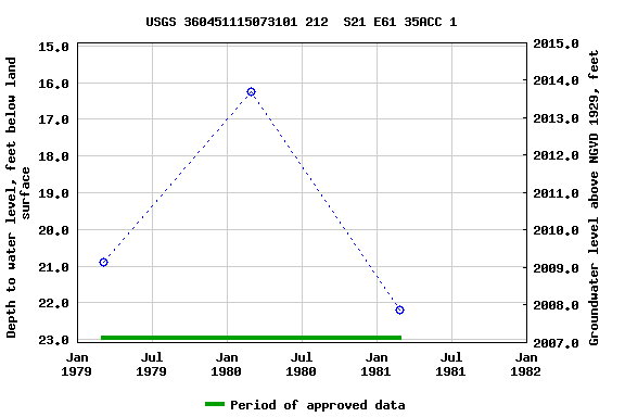 Graph of groundwater level data at USGS 360451115073101 212  S21 E61 35ACC 1