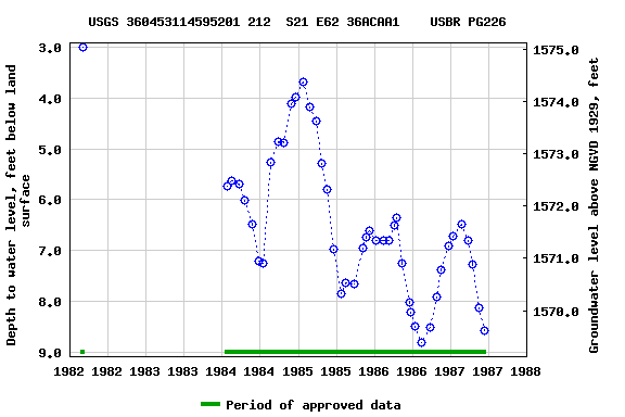 Graph of groundwater level data at USGS 360453114595201 212  S21 E62 36ACAA1    USBR PG226