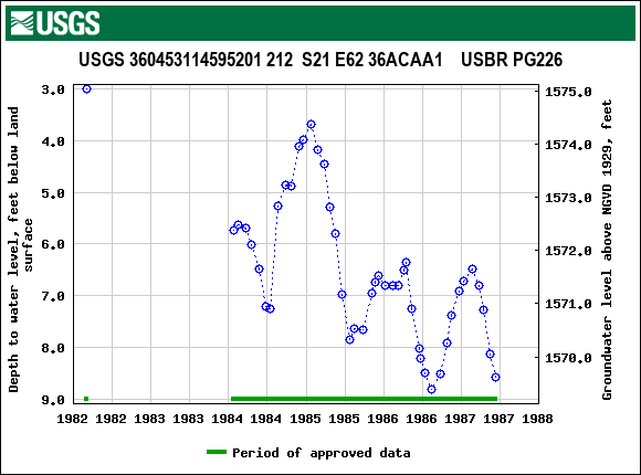 Graph of groundwater level data at USGS 360453114595201 212  S21 E62 36ACAA1    USBR PG226