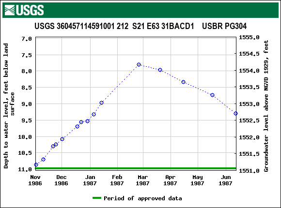 Graph of groundwater level data at USGS 360457114591001 212  S21 E63 31BACD1    USBR PG304