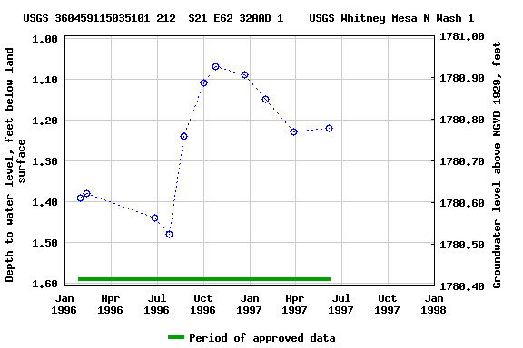 Graph of groundwater level data at USGS 360459115035101 212  S21 E62 32AAD 1    USGS Whitney Mesa N Wash 1