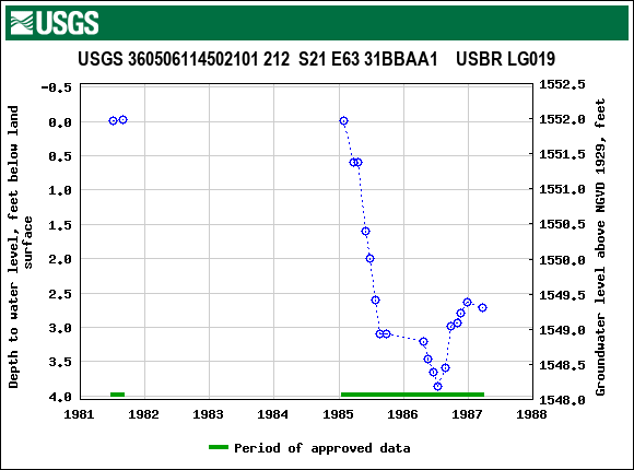 Graph of groundwater level data at USGS 360506114502101 212  S21 E63 31BBAA1    USBR LG019