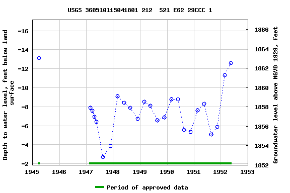 Graph of groundwater level data at USGS 360510115041801 212  S21 E62 29CCC 1