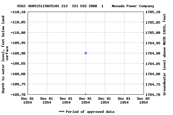 Graph of groundwater level data at USGS 360515115025101 212  S21 E62 28DD  1    Nevada Power Company