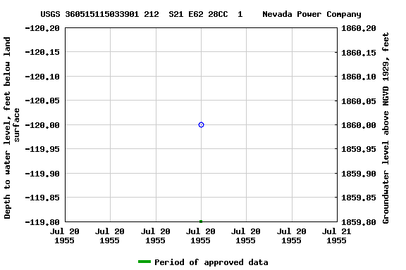 Graph of groundwater level data at USGS 360515115033901 212  S21 E62 28CC  1    Nevada Power Company