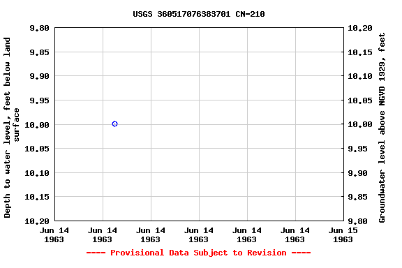 Graph of groundwater level data at USGS 360517076383701 CN-210