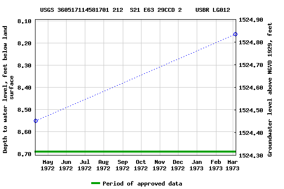 Graph of groundwater level data at USGS 360517114581701 212  S21 E63 29CCD 2    USBR LG012