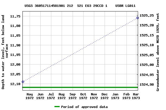 Graph of groundwater level data at USGS 360517114581901 212  S21 E63 29CCD 1    USBR LG011