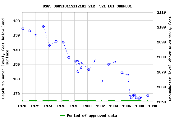 Graph of groundwater level data at USGS 360518115112101 212  S21 E61 30DABB1