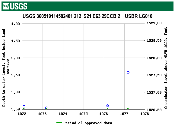 Graph of groundwater level data at USGS 360519114582401 212  S21 E63 29CCB 2    USBR LG010