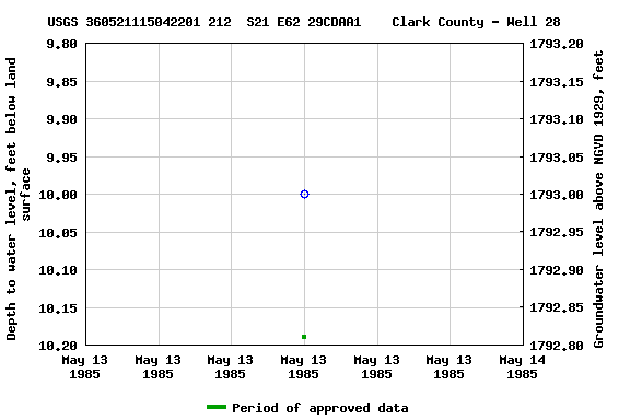 Graph of groundwater level data at USGS 360521115042201 212  S21 E62 29CDAA1    Clark County - Well 28