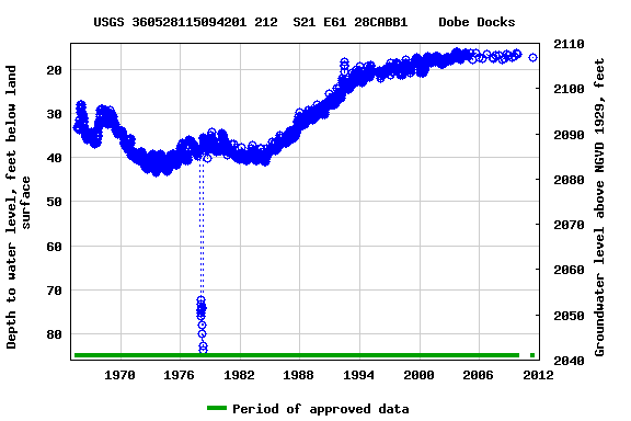 Graph of groundwater level data at USGS 360528115094201 212  S21 E61 28CABB1    Dobe Docks