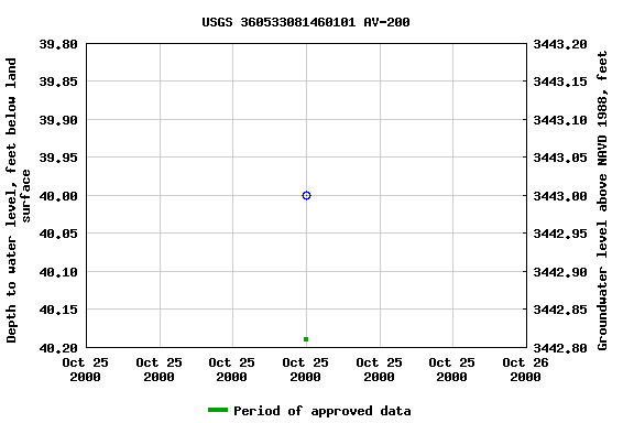 Graph of groundwater level data at USGS 360533081460101 AV-200