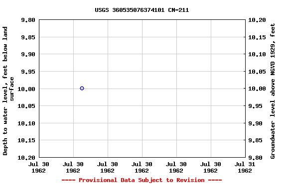 Graph of groundwater level data at USGS 360535076374101 CN-211