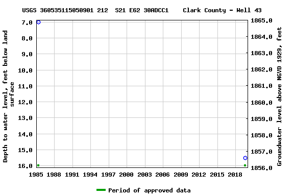 Graph of groundwater level data at USGS 360535115050901 212  S21 E62 30ADCC1    Clark County - Well 43