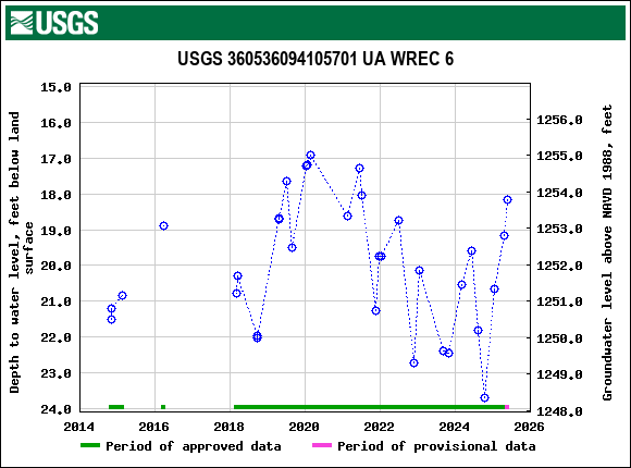 Graph of groundwater level data at USGS 360536094105701 UA WREC 6
