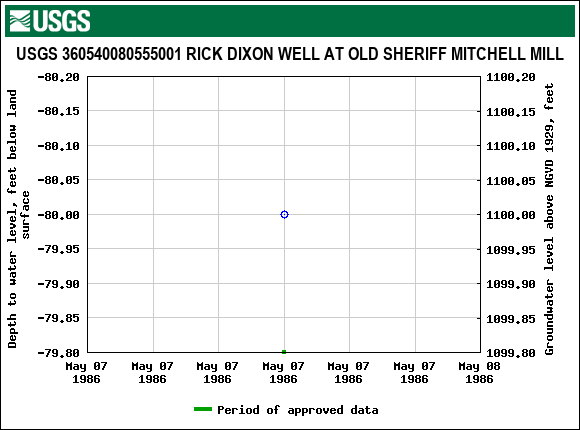 Graph of groundwater level data at USGS 360540080555001 RICK DIXON WELL AT OLD SHERIFF MITCHELL MILL