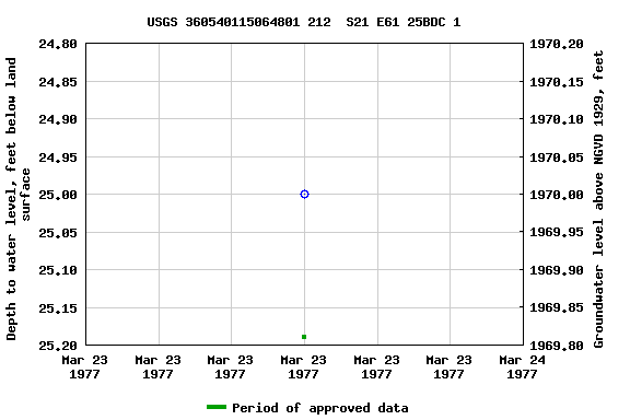 Graph of groundwater level data at USGS 360540115064801 212  S21 E61 25BDC 1