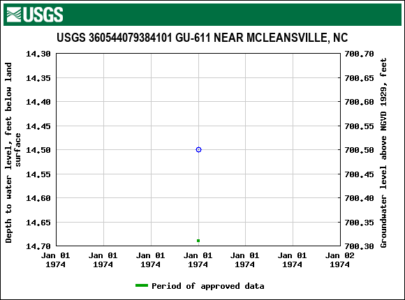 Graph of groundwater level data at USGS 360544079384101 GU-611 NEAR MCLEANSVILLE, NC