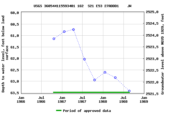Graph of groundwater level data at USGS 360544115593401 162  S21 E53 27ADDD1    JW
