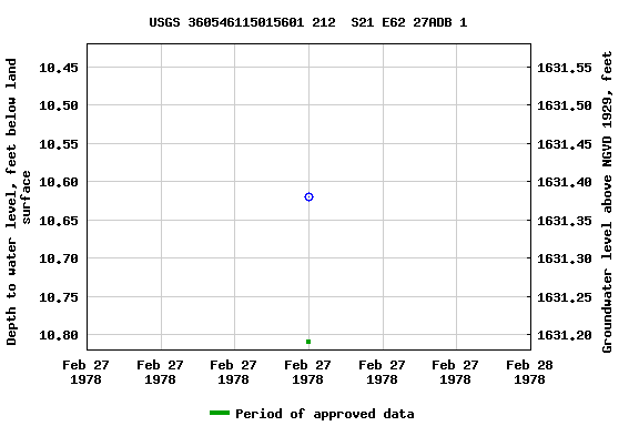 Graph of groundwater level data at USGS 360546115015601 212  S21 E62 27ADB 1