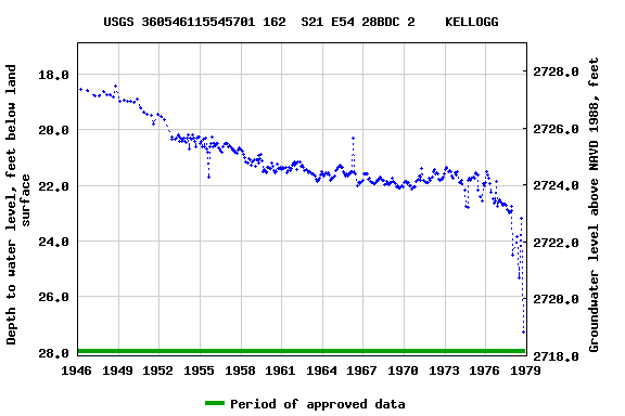 Graph of groundwater level data at USGS 360546115545701 162  S21 E54 28BDC 2    KELLOGG