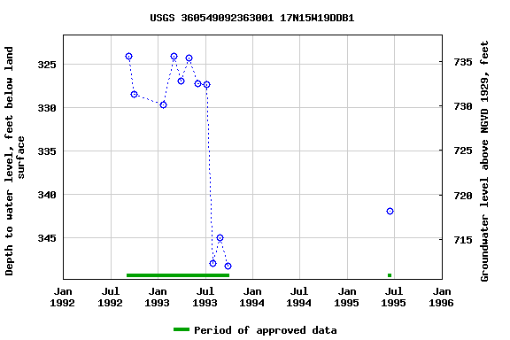 Graph of groundwater level data at USGS 360549092363001 17N15W19DDB1