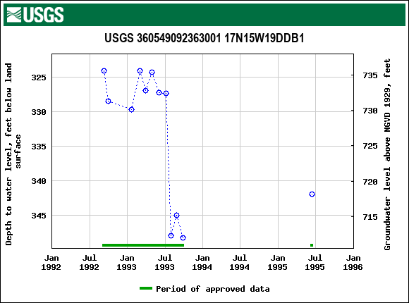 Graph of groundwater level data at USGS 360549092363001 17N15W19DDB1