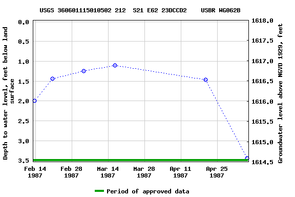 Graph of groundwater level data at USGS 360601115010502 212  S21 E62 23DCCD2    USBR WG062B