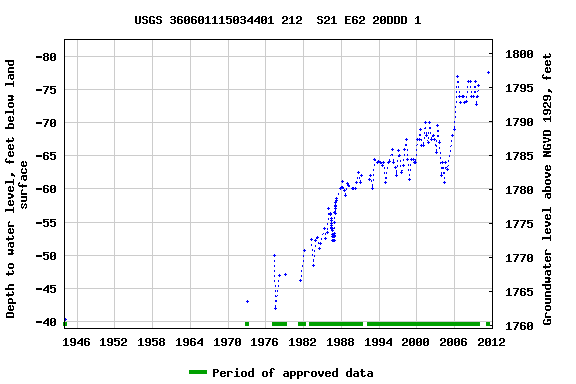 Graph of groundwater level data at USGS 360601115034401 212  S21 E62 20DDD 1