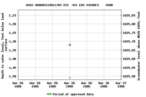 Graph of groundwater level data at USGS 360602115011703 212  S21 E62 23CDDC3    USBR