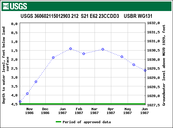 Graph of groundwater level data at USGS 360602115012903 212  S21 E62 23CCDD3    USBR WG131