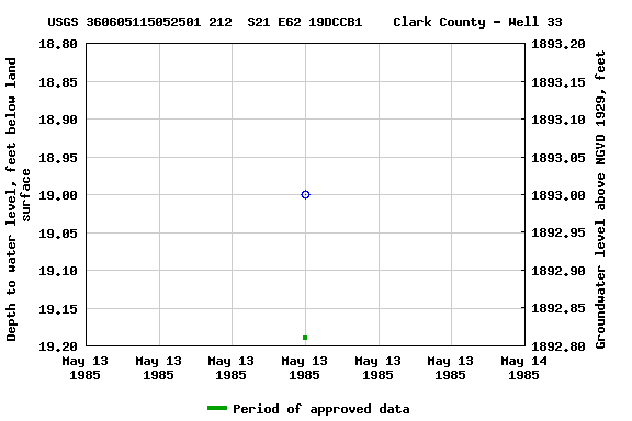 Graph of groundwater level data at USGS 360605115052501 212  S21 E62 19DCCB1    Clark County - Well 33