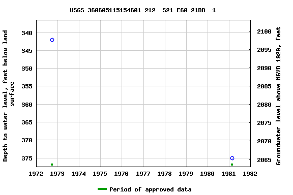 Graph of groundwater level data at USGS 360605115154601 212  S21 E60 21DD  1