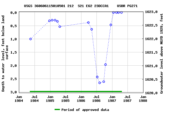 Graph of groundwater level data at USGS 360606115010501 212  S21 E62 23DCCA1    USBR PG271