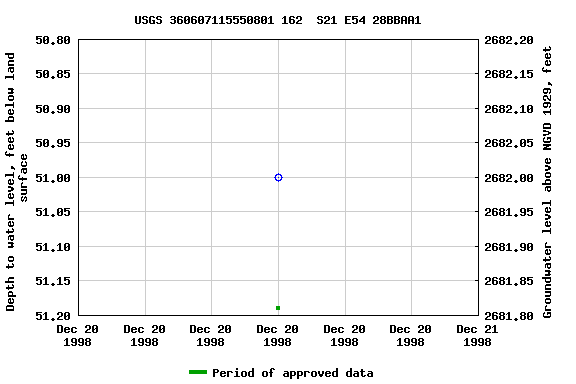 Graph of groundwater level data at USGS 360607115550801 162  S21 E54 28BBAA1