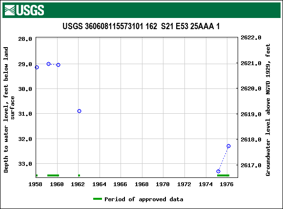 Graph of groundwater level data at USGS 360608115573101 162  S21 E53 25AAA 1