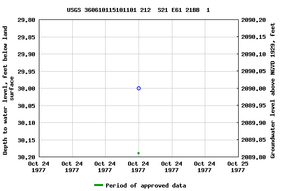 Graph of groundwater level data at USGS 360610115101101 212  S21 E61 21BB  1