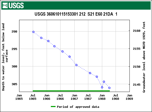 Graph of groundwater level data at USGS 360610115153301 212  S21 E60 21DA  1