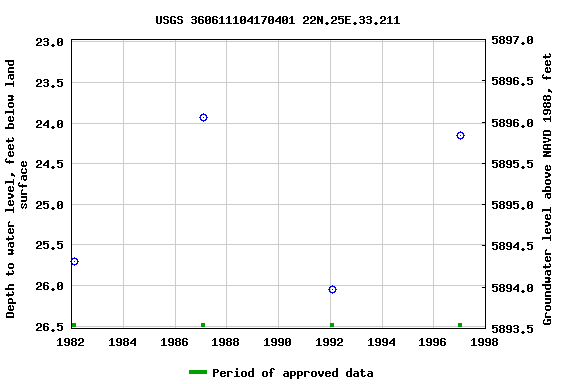 Graph of groundwater level data at USGS 360611104170401 22N.25E.33.211