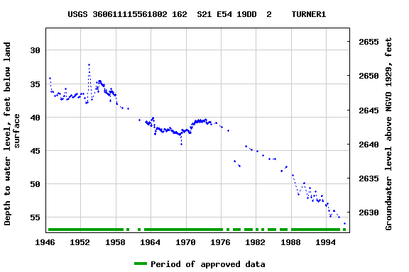 Graph of groundwater level data at USGS 360611115561802 162  S21 E54 19DD  2    TURNER1