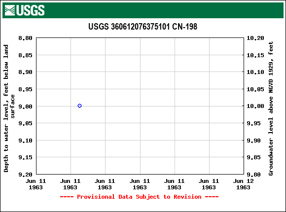 Graph of groundwater level data at USGS 360612076375101 CN-198