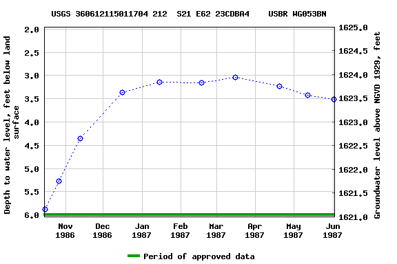 Graph of groundwater level data at USGS 360612115011704 212  S21 E62 23CDBA4    USBR WG053BN